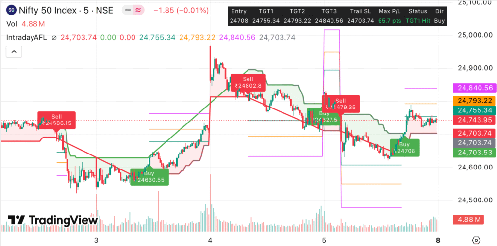 Nifty & Bank Nifty Outlook For 08/09/25