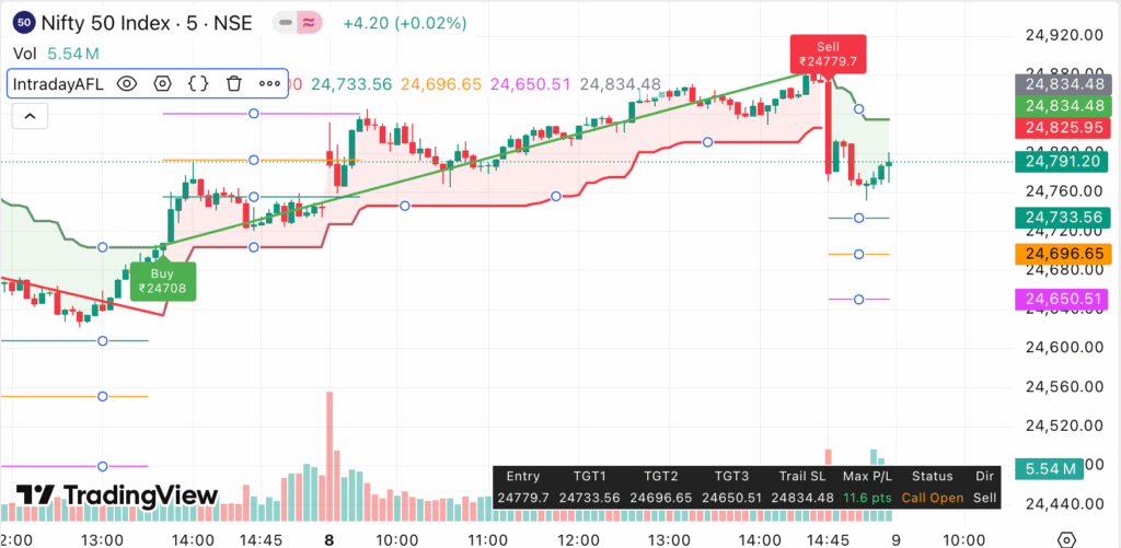 Nifty 50 & Bank Nifty Strategy 09/09/25