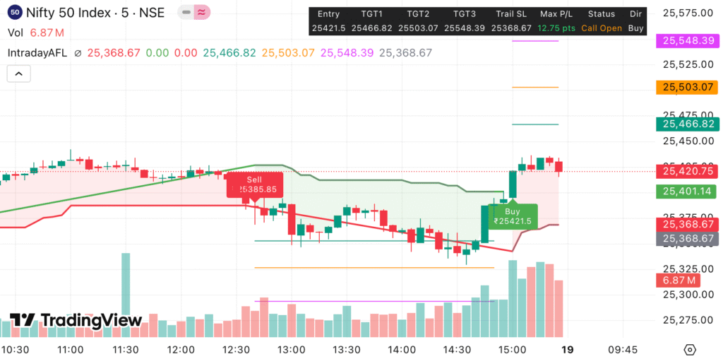 Nifty & Bank Nifty Rally on Fed Rate Cut