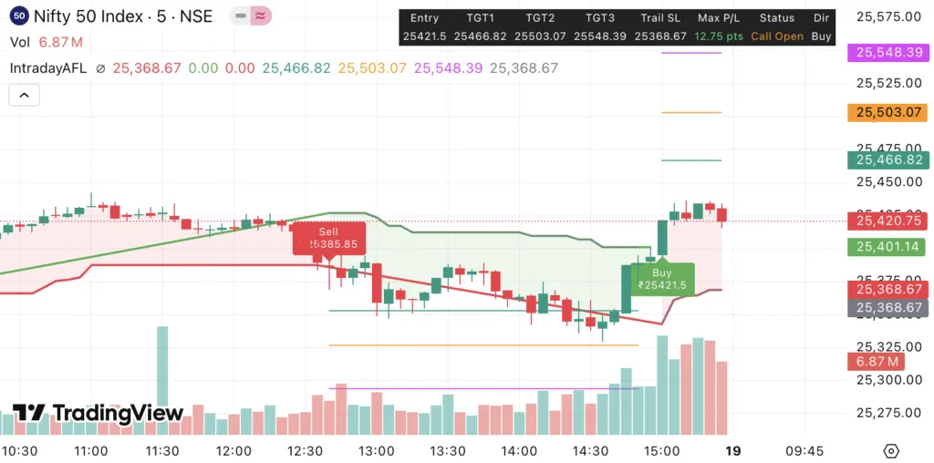 Nifty & Bank Nifty Rally on Fed Rate Cut