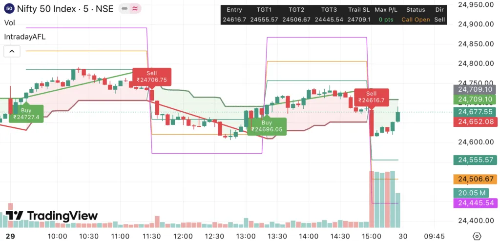 Nifty & Bank Nifty Strategy for 30/09/25